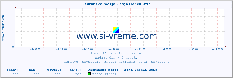 POVPREČJE :: Jadransko morje - boja Debeli Rtič :: temperatura | pretok | višina :: zadnji dan / 5 minut.