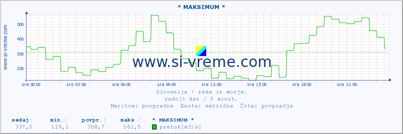 POVPREČJE :: * MAKSIMUM * :: temperatura | pretok | višina :: zadnji dan / 5 minut.