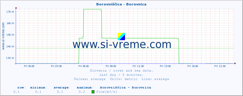  :: Borovniščica - Borovnica :: temperature | flow | height :: last day / 5 minutes.