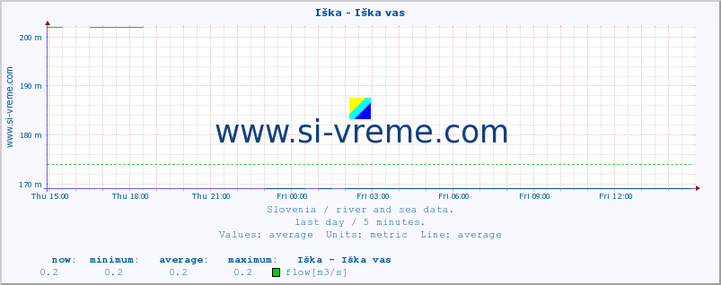  :: Iška - Iška vas :: temperature | flow | height :: last day / 5 minutes.