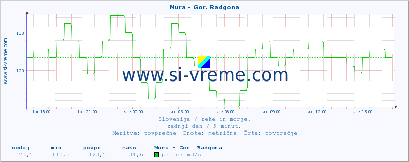 POVPREČJE :: Mura - Gor. Radgona :: temperatura | pretok | višina :: zadnji dan / 5 minut.