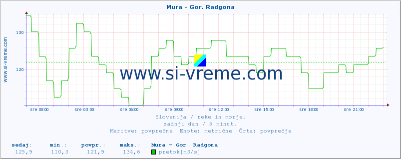 POVPREČJE :: Mura - Gor. Radgona :: temperatura | pretok | višina :: zadnji dan / 5 minut.