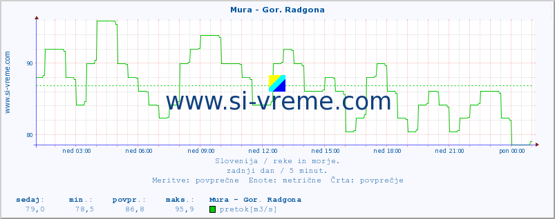 POVPREČJE :: Mura - Gor. Radgona :: temperatura | pretok | višina :: zadnji dan / 5 minut.