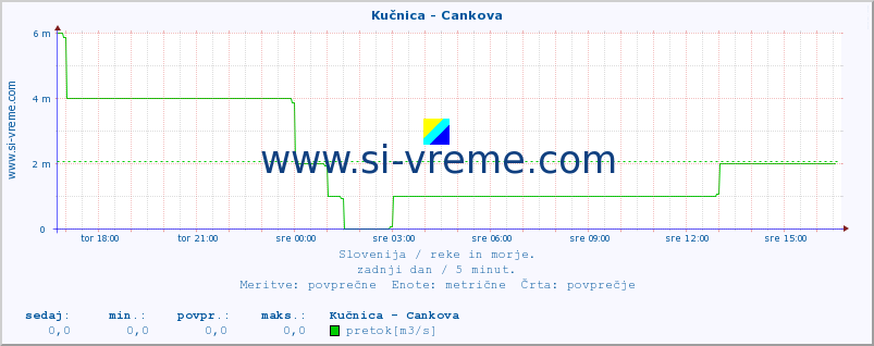 POVPREČJE :: Kučnica - Cankova :: temperatura | pretok | višina :: zadnji dan / 5 minut.