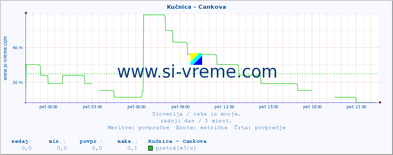 POVPREČJE :: Kučnica - Cankova :: temperatura | pretok | višina :: zadnji dan / 5 minut.