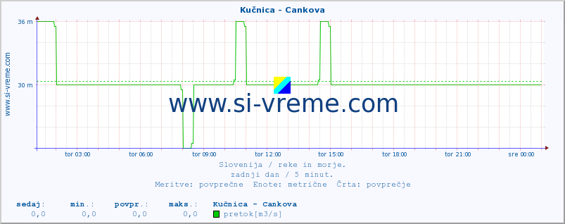 POVPREČJE :: Kučnica - Cankova :: temperatura | pretok | višina :: zadnji dan / 5 minut.