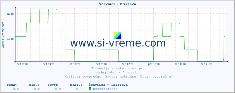 POVPREČJE :: Ščavnica - Pristava :: temperatura | pretok | višina :: zadnji dan / 5 minut.