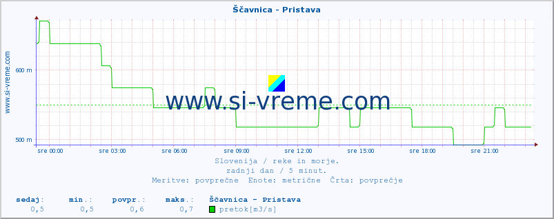 POVPREČJE :: Ščavnica - Pristava :: temperatura | pretok | višina :: zadnji dan / 5 minut.