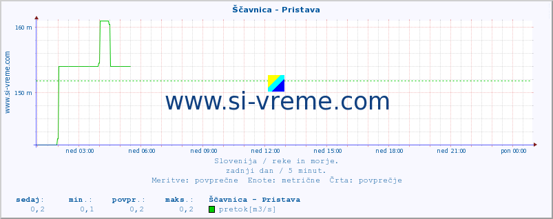 POVPREČJE :: Ščavnica - Pristava :: temperatura | pretok | višina :: zadnji dan / 5 minut.