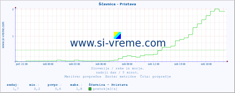 POVPREČJE :: Ščavnica - Pristava :: temperatura | pretok | višina :: zadnji dan / 5 minut.