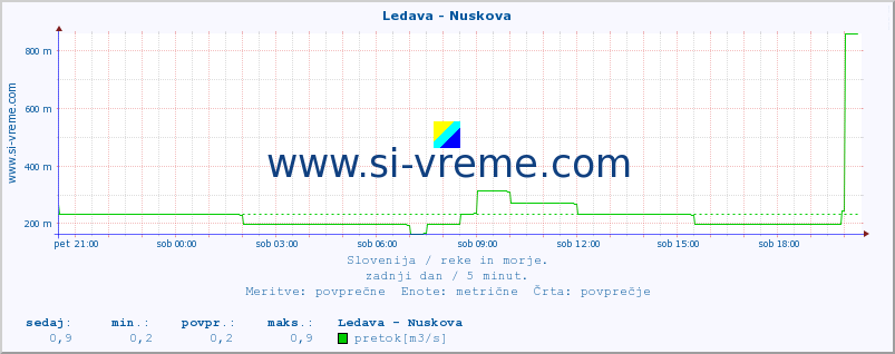 POVPREČJE :: Ledava - Nuskova :: temperatura | pretok | višina :: zadnji dan / 5 minut.