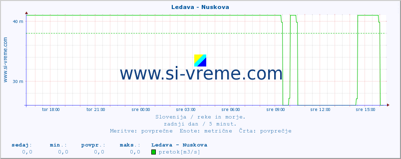 POVPREČJE :: Ledava - Nuskova :: temperatura | pretok | višina :: zadnji dan / 5 minut.