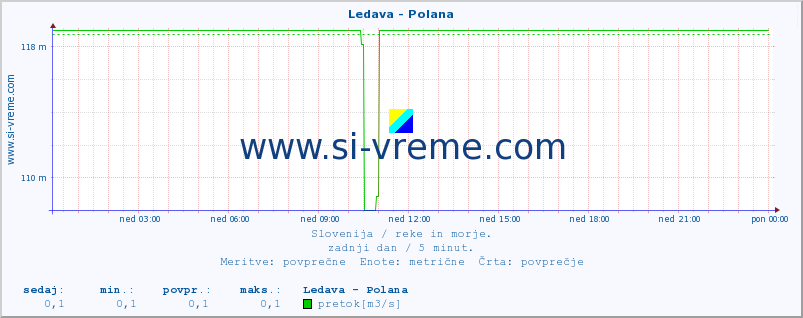 POVPREČJE :: Ledava - Polana :: temperatura | pretok | višina :: zadnji dan / 5 minut.