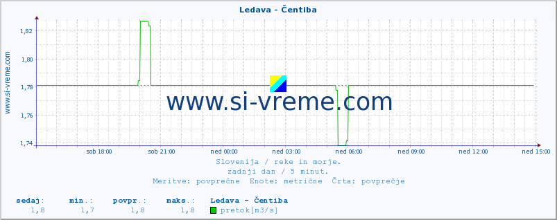 POVPREČJE :: Ledava - Čentiba :: temperatura | pretok | višina :: zadnji dan / 5 minut.