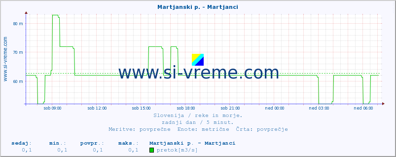 POVPREČJE :: Martjanski p. - Martjanci :: temperatura | pretok | višina :: zadnji dan / 5 minut.