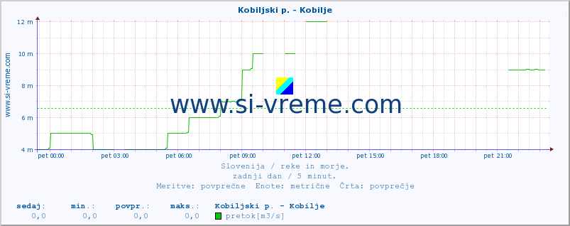 POVPREČJE :: Kobiljski p. - Kobilje :: temperatura | pretok | višina :: zadnji dan / 5 minut.