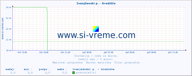 POVPREČJE :: Ivanjševski p. - Središče :: temperatura | pretok | višina :: zadnji dan / 5 minut.