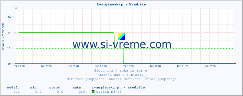 POVPREČJE :: Ivanjševski p. - Središče :: temperatura | pretok | višina :: zadnji dan / 5 minut.