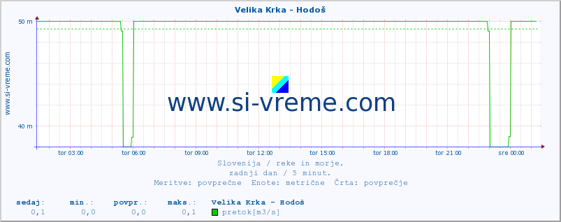 POVPREČJE :: Velika Krka - Hodoš :: temperatura | pretok | višina :: zadnji dan / 5 minut.