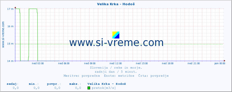 POVPREČJE :: Velika Krka - Hodoš :: temperatura | pretok | višina :: zadnji dan / 5 minut.