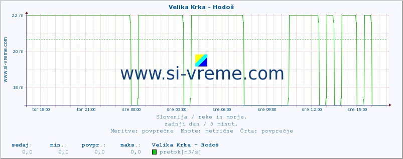 POVPREČJE :: Velika Krka - Hodoš :: temperatura | pretok | višina :: zadnji dan / 5 minut.