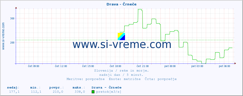 POVPREČJE :: Drava - Črneče :: temperatura | pretok | višina :: zadnji dan / 5 minut.