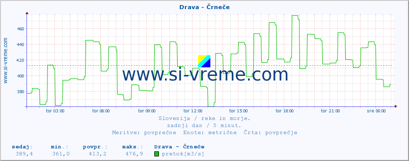 POVPREČJE :: Drava - Črneče :: temperatura | pretok | višina :: zadnji dan / 5 minut.