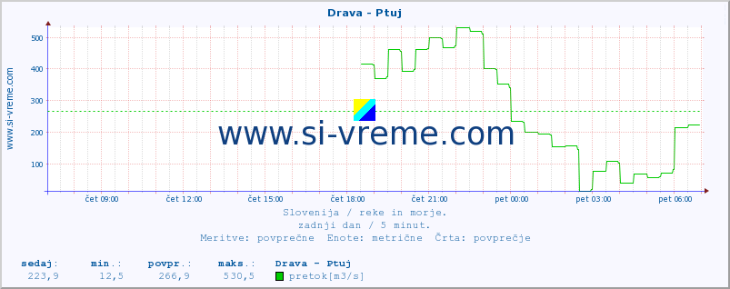 POVPREČJE :: Drava - Ptuj :: temperatura | pretok | višina :: zadnji dan / 5 minut.