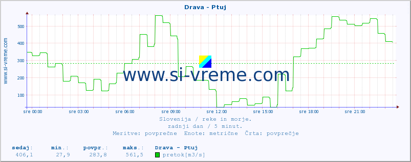 POVPREČJE :: Drava - Ptuj :: temperatura | pretok | višina :: zadnji dan / 5 minut.