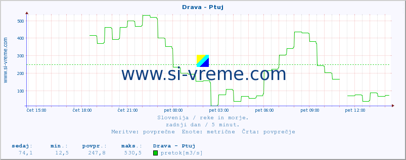 POVPREČJE :: Drava - Ptuj :: temperatura | pretok | višina :: zadnji dan / 5 minut.