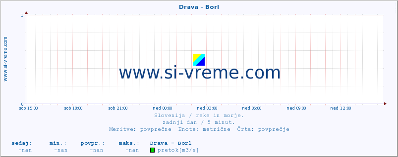 POVPREČJE :: Drava - Borl :: temperatura | pretok | višina :: zadnji dan / 5 minut.