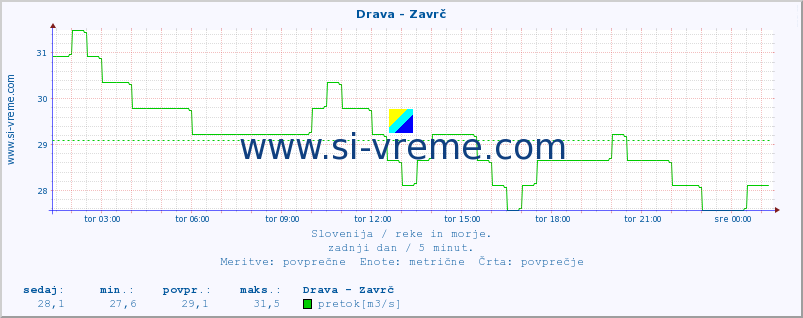 POVPREČJE :: Drava - Zavrč :: temperatura | pretok | višina :: zadnji dan / 5 minut.