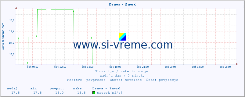 POVPREČJE :: Drava - Zavrč :: temperatura | pretok | višina :: zadnji dan / 5 minut.