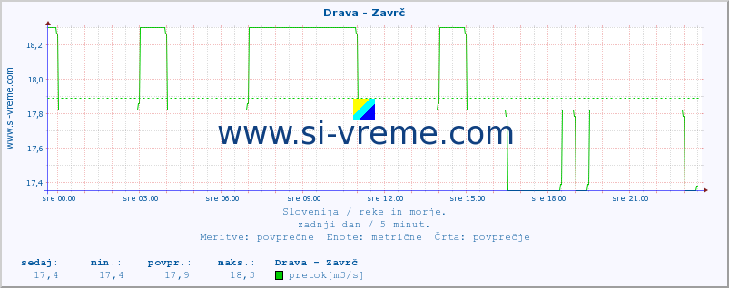 POVPREČJE :: Drava - Zavrč :: temperatura | pretok | višina :: zadnji dan / 5 minut.