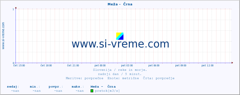 POVPREČJE :: Meža -  Črna :: temperatura | pretok | višina :: zadnji dan / 5 minut.