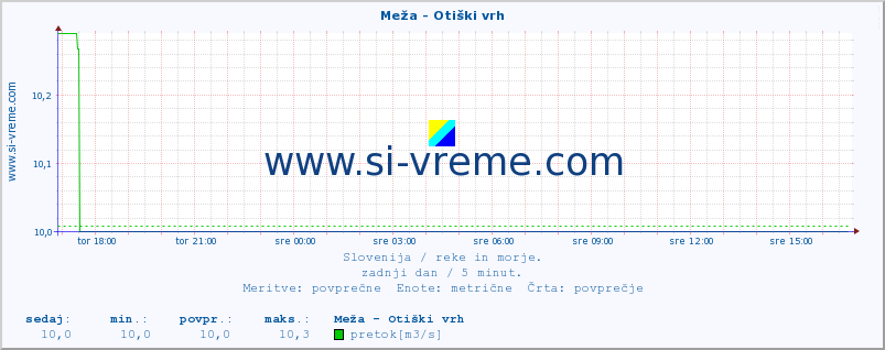 POVPREČJE :: Meža - Otiški vrh :: temperatura | pretok | višina :: zadnji dan / 5 minut.