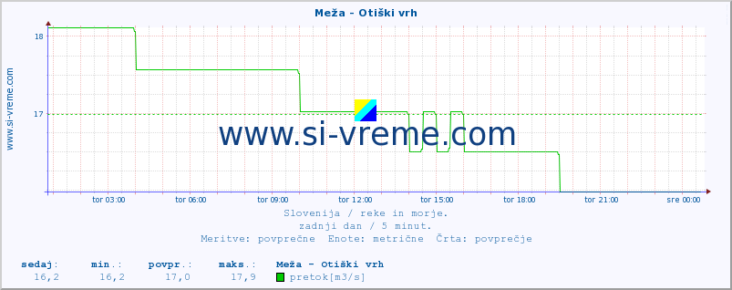 POVPREČJE :: Meža - Otiški vrh :: temperatura | pretok | višina :: zadnji dan / 5 minut.