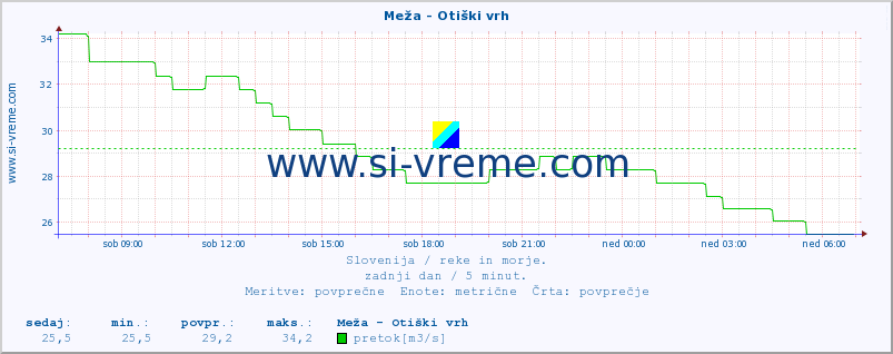 POVPREČJE :: Meža - Otiški vrh :: temperatura | pretok | višina :: zadnji dan / 5 minut.