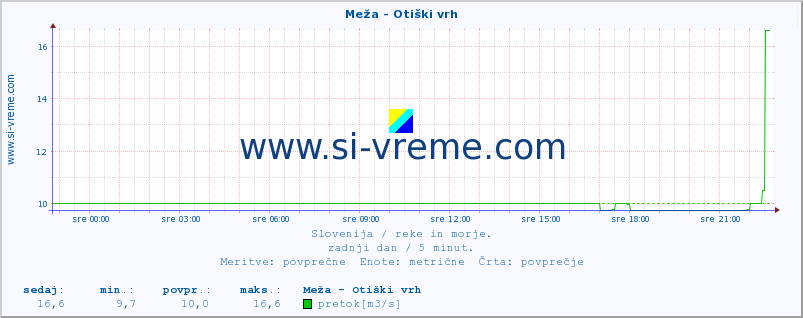 POVPREČJE :: Meža - Otiški vrh :: temperatura | pretok | višina :: zadnji dan / 5 minut.