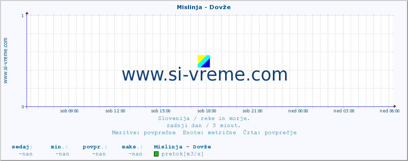 POVPREČJE :: Mislinja - Dovže :: temperatura | pretok | višina :: zadnji dan / 5 minut.