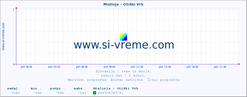 POVPREČJE :: Mislinja - Otiški Vrh :: temperatura | pretok | višina :: zadnji dan / 5 minut.