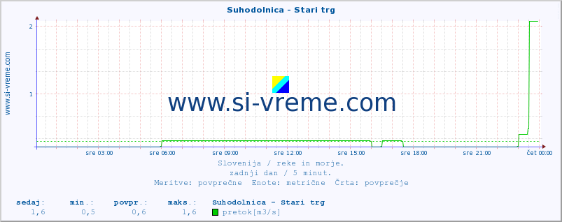 POVPREČJE :: Suhodolnica - Stari trg :: temperatura | pretok | višina :: zadnji dan / 5 minut.