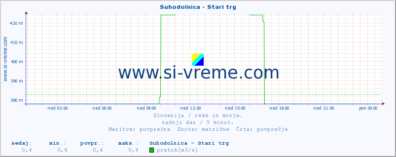 POVPREČJE :: Suhodolnica - Stari trg :: temperatura | pretok | višina :: zadnji dan / 5 minut.