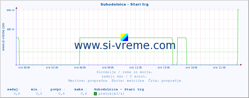 POVPREČJE :: Suhodolnica - Stari trg :: temperatura | pretok | višina :: zadnji dan / 5 minut.