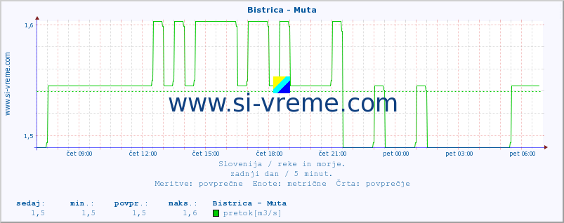 POVPREČJE :: Bistrica - Muta :: temperatura | pretok | višina :: zadnji dan / 5 minut.