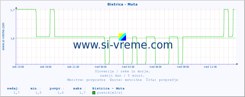 POVPREČJE :: Bistrica - Muta :: temperatura | pretok | višina :: zadnji dan / 5 minut.