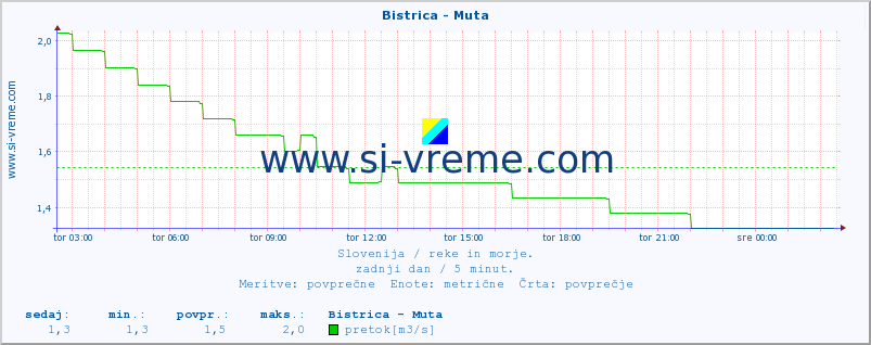 POVPREČJE :: Bistrica - Muta :: temperatura | pretok | višina :: zadnji dan / 5 minut.