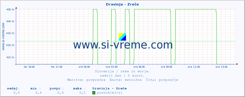 POVPREČJE :: Dravinja - Zreče :: temperatura | pretok | višina :: zadnji dan / 5 minut.