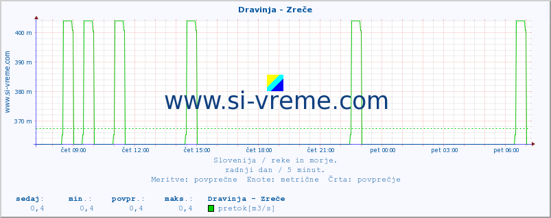 POVPREČJE :: Dravinja - Zreče :: temperatura | pretok | višina :: zadnji dan / 5 minut.