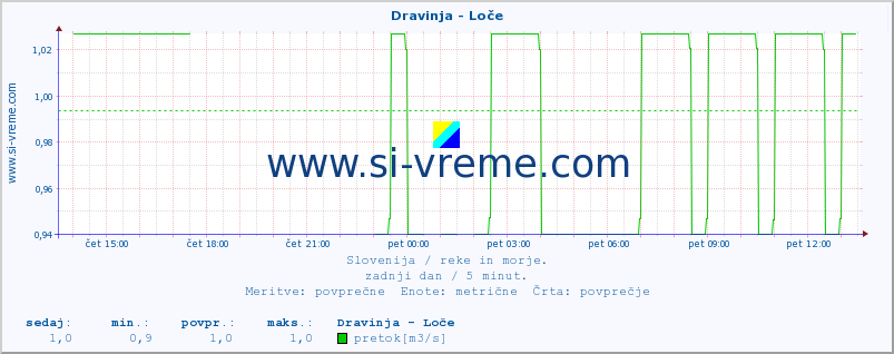 POVPREČJE :: Dravinja - Loče :: temperatura | pretok | višina :: zadnji dan / 5 minut.